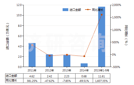 2011-2015年9月中國(guó)食品級(jí)磷酸(食品級(jí)磷酸的具體技術(shù)指標(biāo)參考GB3149-2004)(HS28092011)進(jìn)口總額及增速統(tǒng)計(jì)